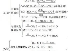 2016年高考化学碳硅物理性质及用途总结
