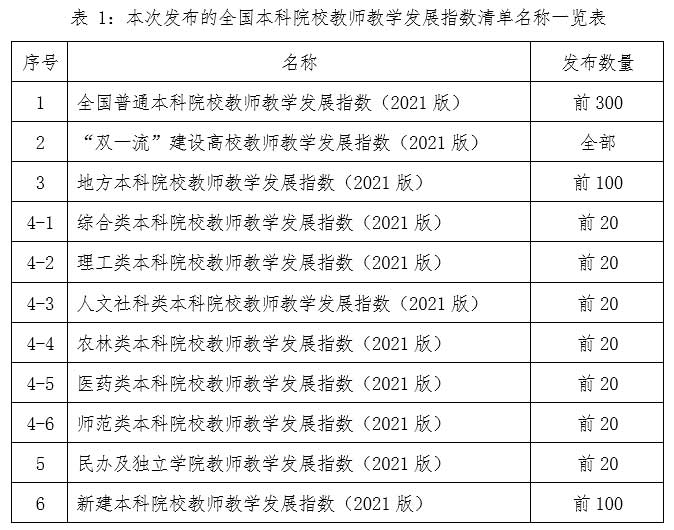 重磅！2021版全国普通高校教师教学发展指数发布