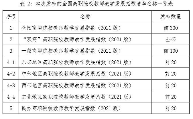 重磅！2021版全国普通高校教师教学发展指数发布