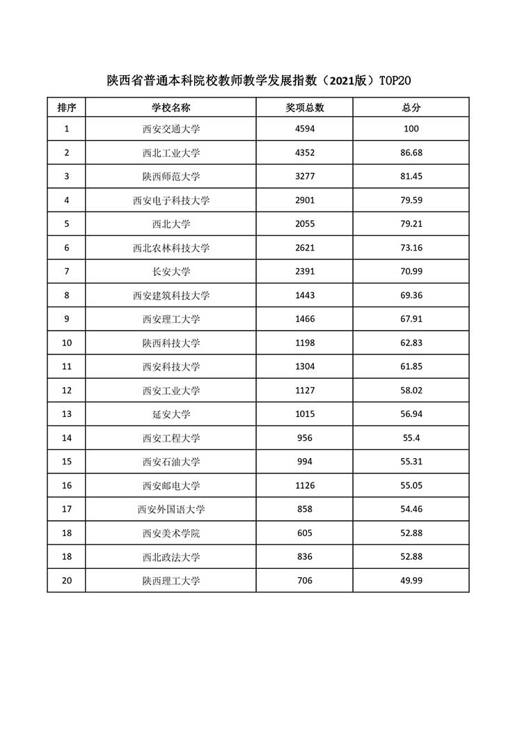 重磅！2021版全国普通高校教师教学发展指数发布