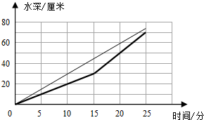 复式折线统计图数学练习题