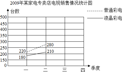 复式折线统计图数学练习题