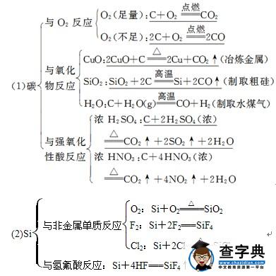 2016年高考化学碳硅物理性质及用途总结