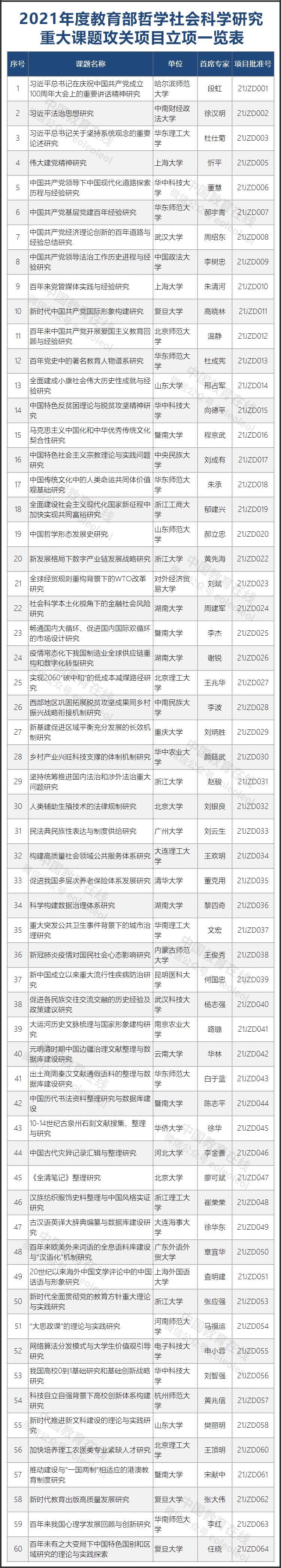 2021年度教育部哲学社会科学研究重大课题攻关项目立项结果公布