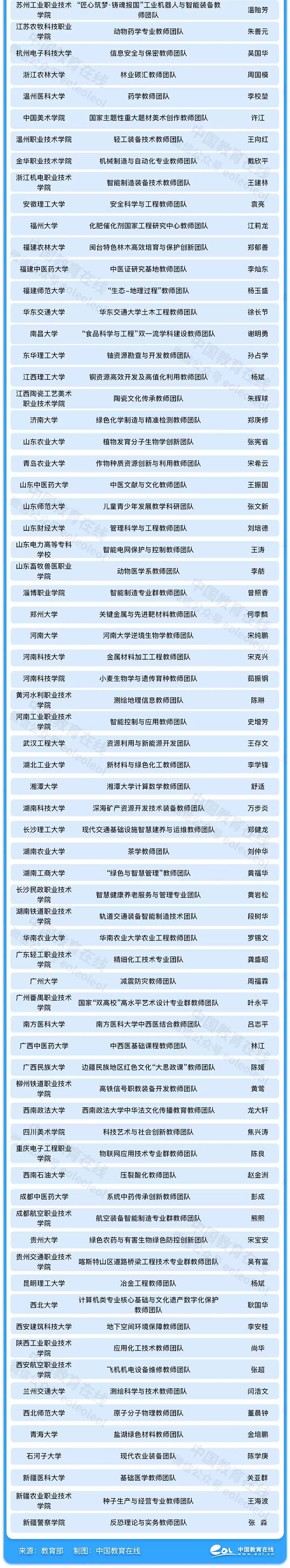 第二批“全国高校黄大年式教师团队”出炉，200所高校入选
