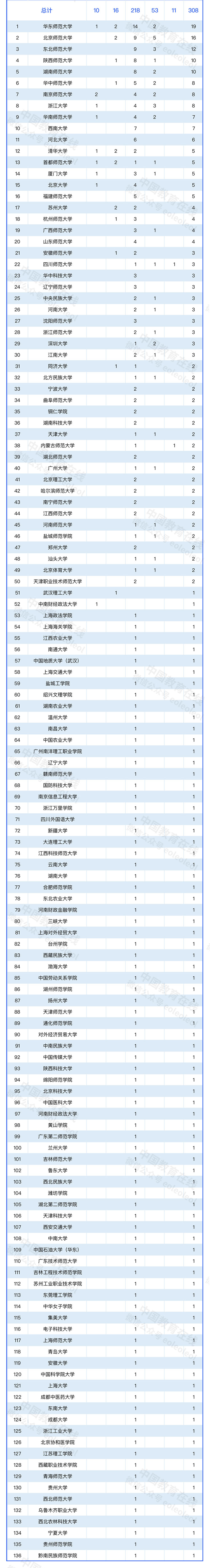 136所高校入选！2022年度国家社科基金教育学课题立项结果公示