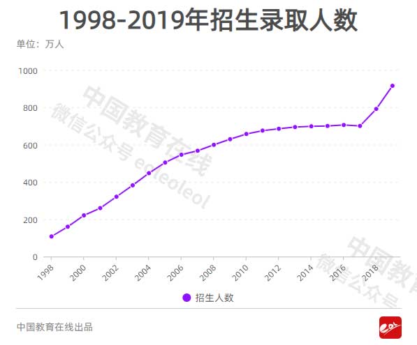 高等教育这百年