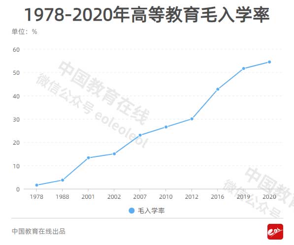 高等教育这百年