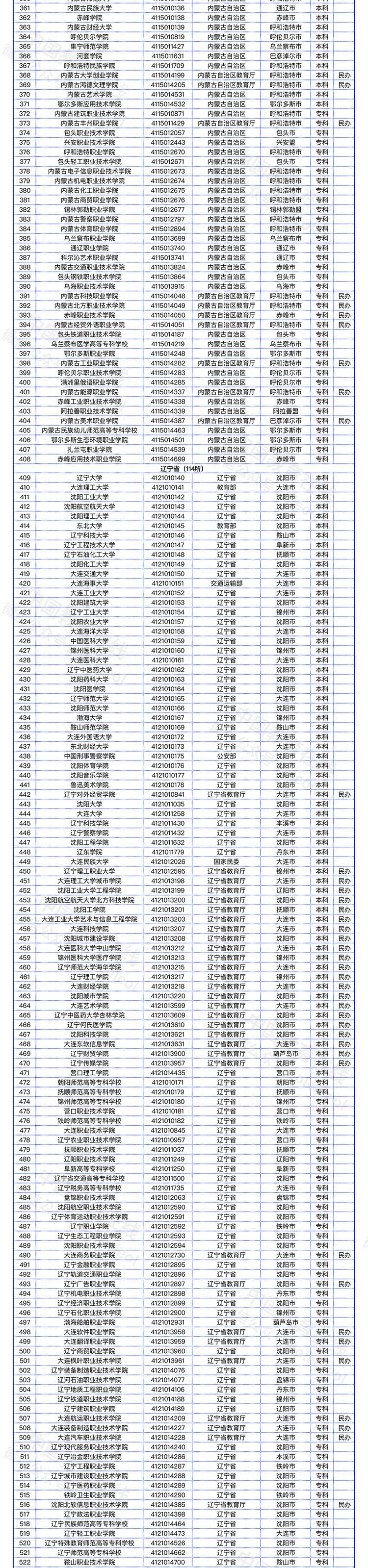 教育部发布全国高校名单（截至2022年5月31日）