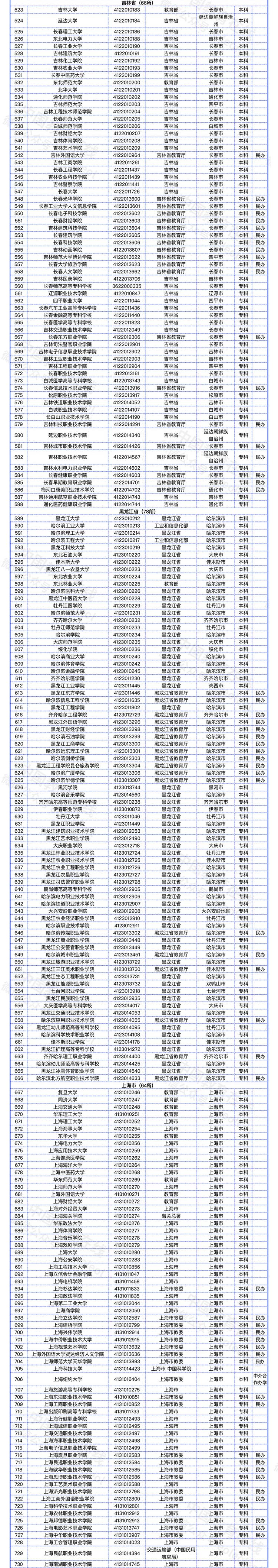 教育部发布全国高校名单（截至2022年5月31日）