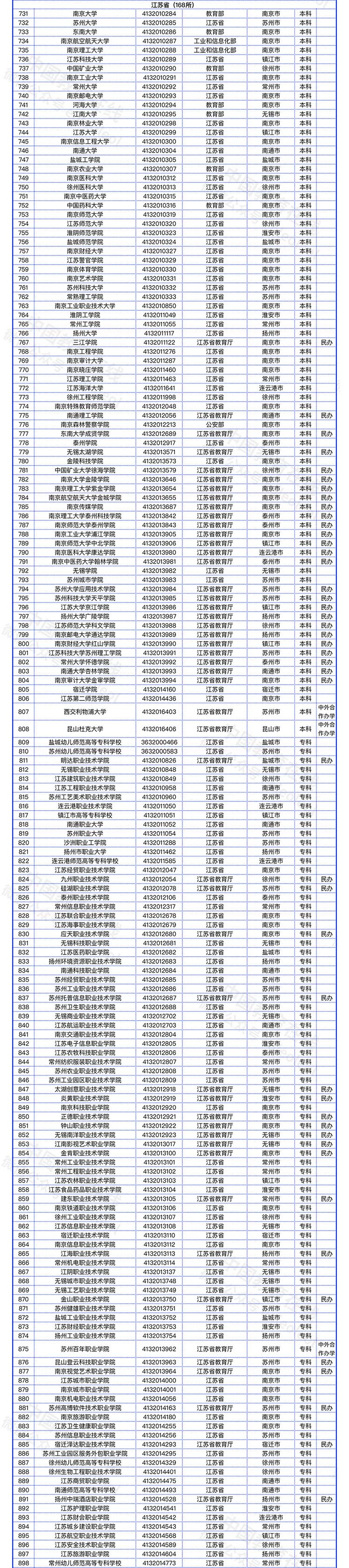 教育部发布全国高校名单（截至2022年5月31日）