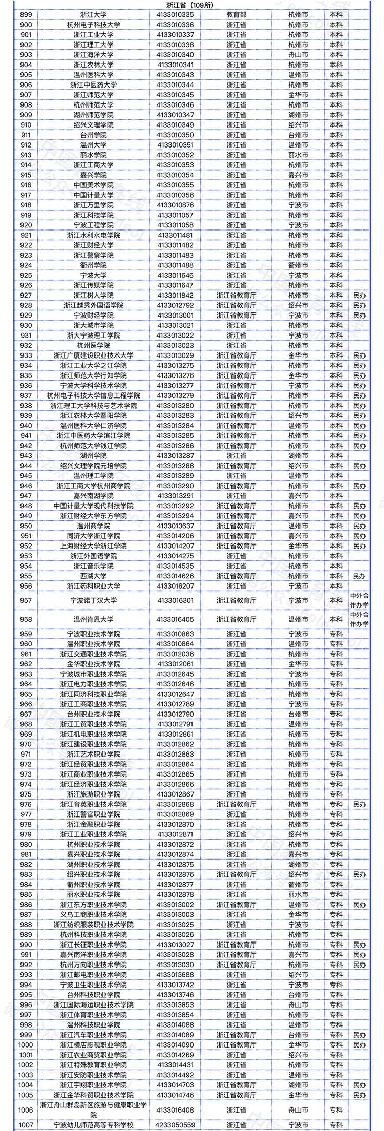 教育部发布全国高校名单（截至2022年5月31日）