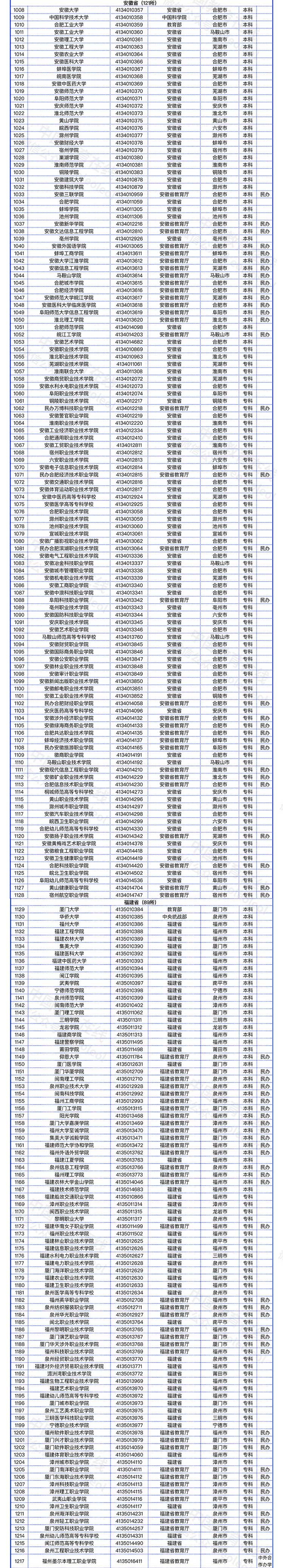 教育部发布全国高校名单（截至2022年5月31日）