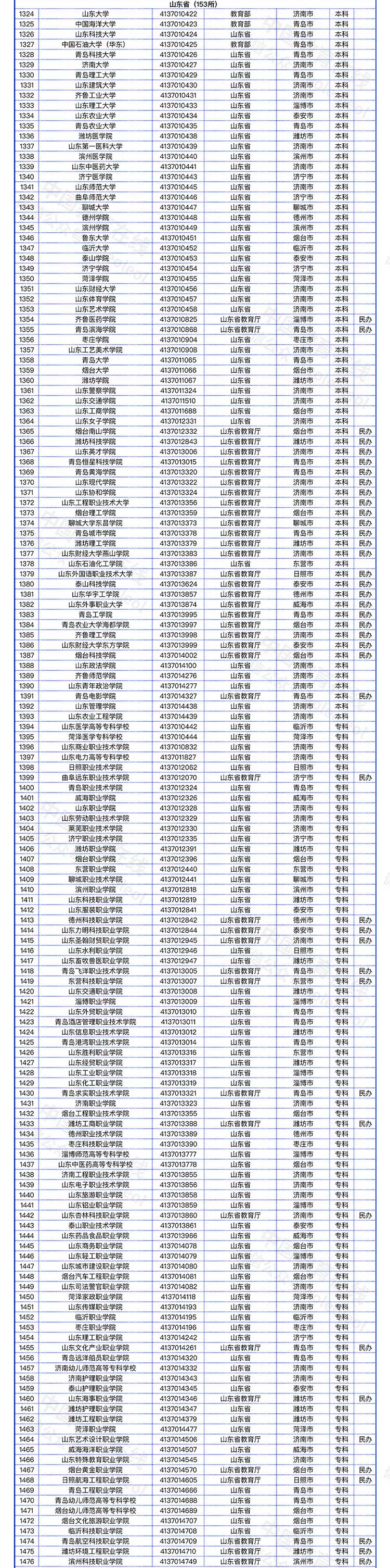 教育部发布全国高校名单（截至2022年5月31日）