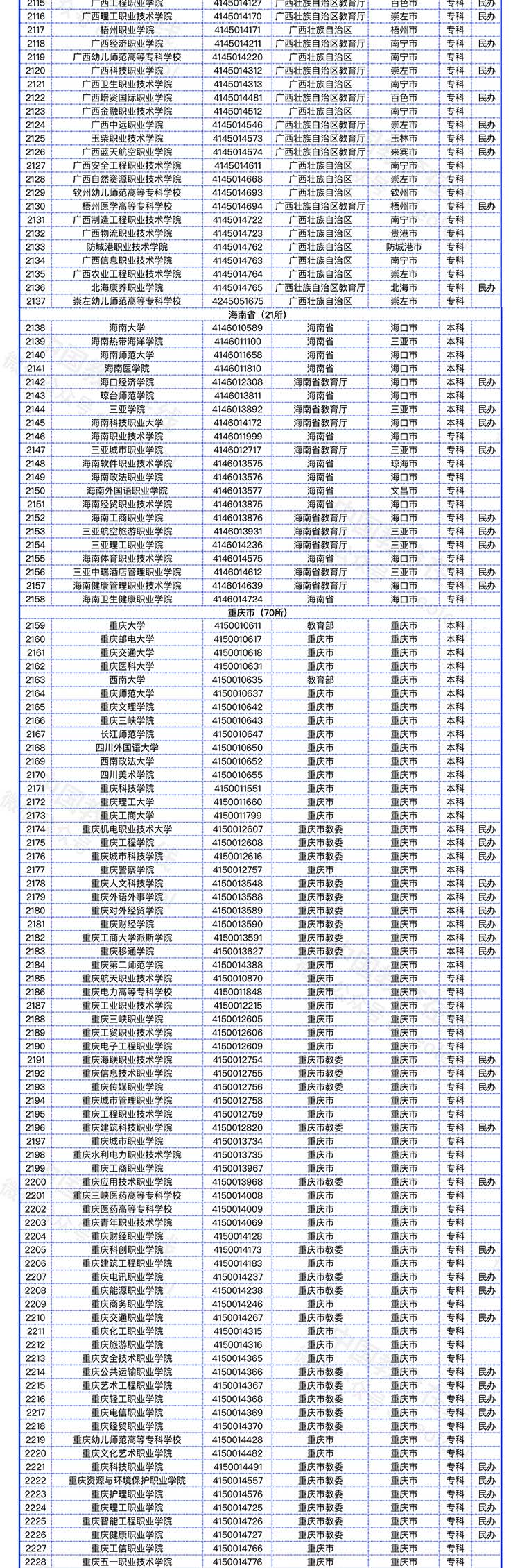 教育部发布全国高校名单（截至2022年5月31日）