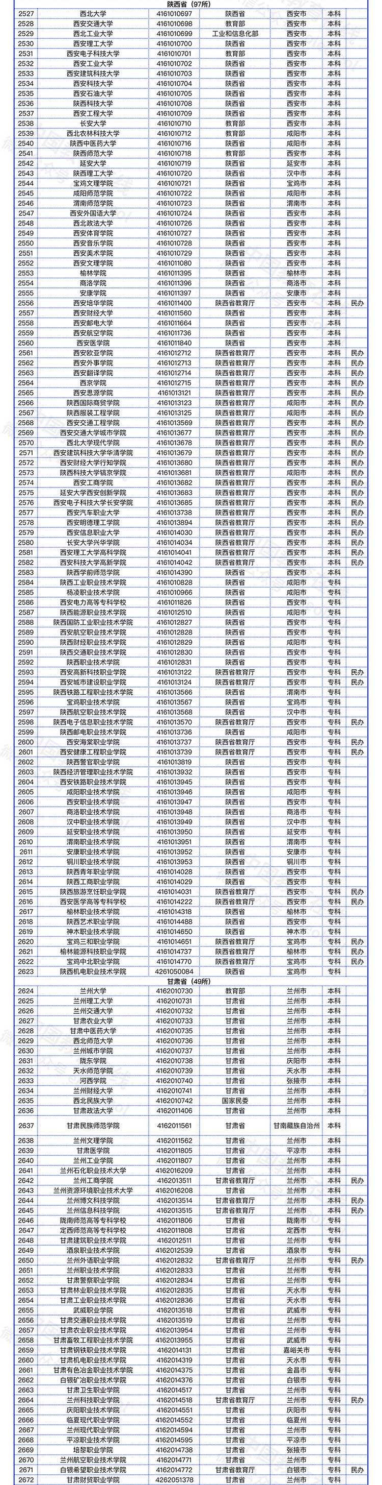 教育部发布全国高校名单（截至2022年5月31日）