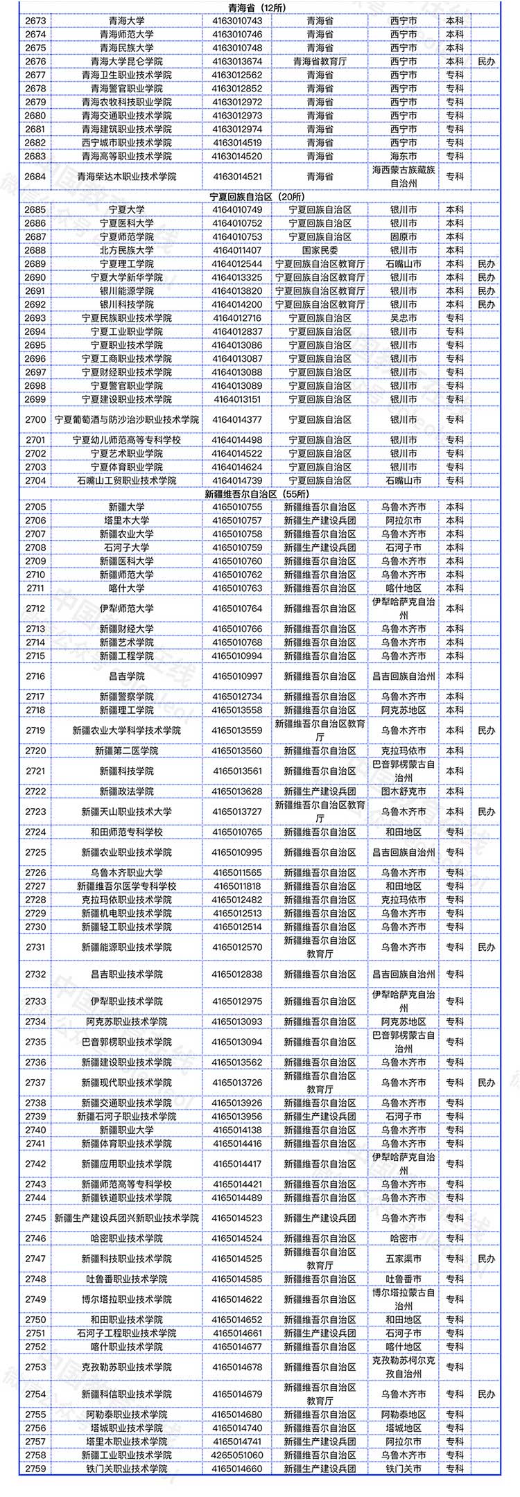 教育部发布全国高校名单（截至2022年5月31日）