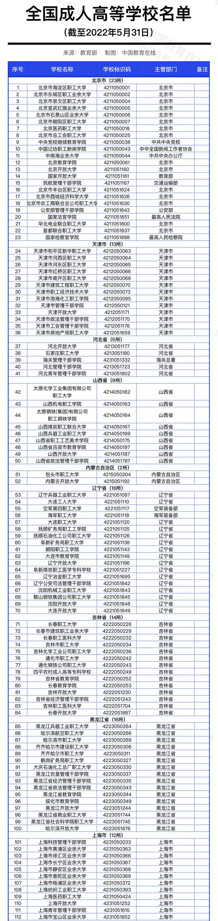 教育部发布全国高校名单（截至2022年5月31日）