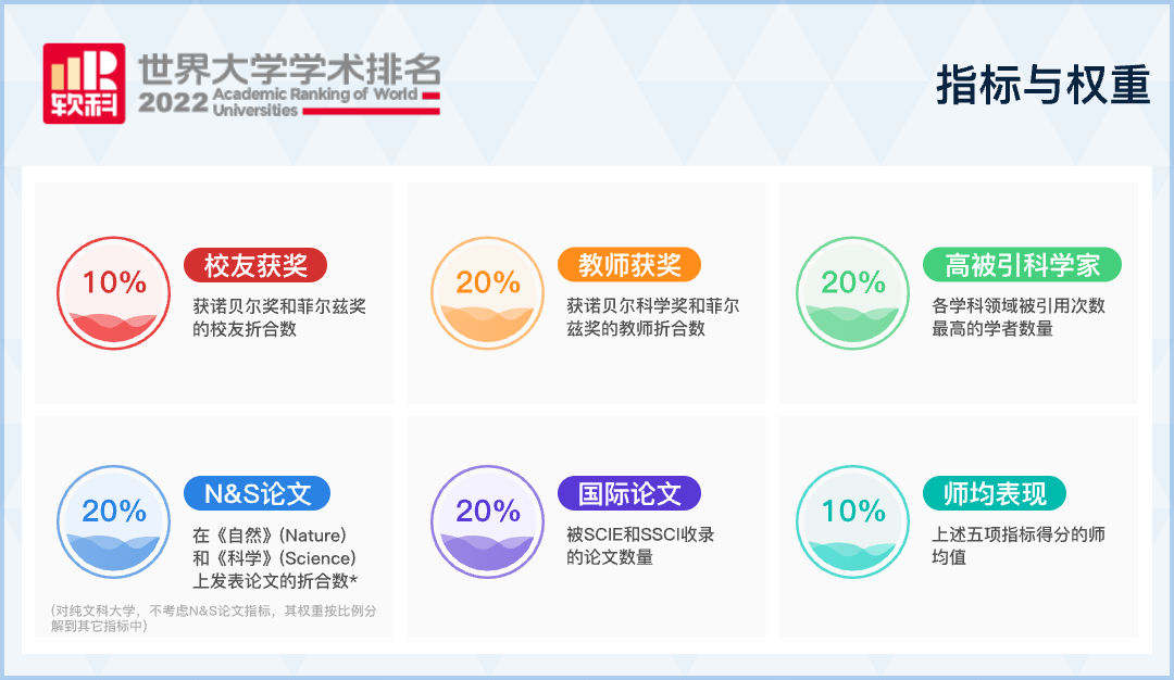 中国内地163所高校上榜，2022软科世界大学学术排名发布