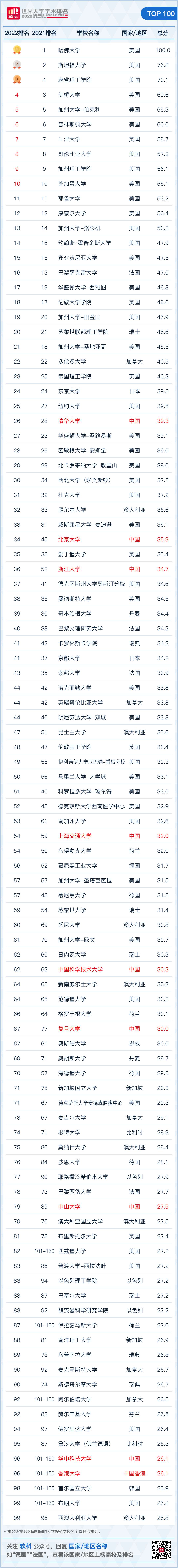 中国内地163所高校上榜，2022软科世界大学学术排名发布