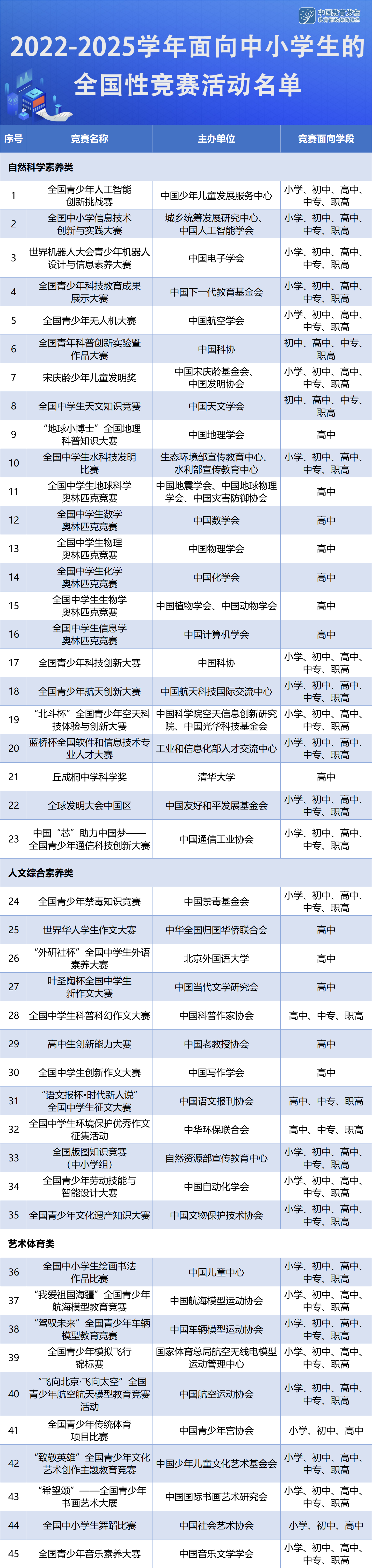 45项！教育部公示2022-2025学年面向中小学生的全国性竞赛活动名单