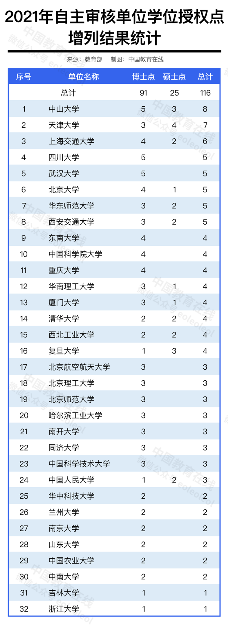 2021年学位授权点撤销、增列名单公布