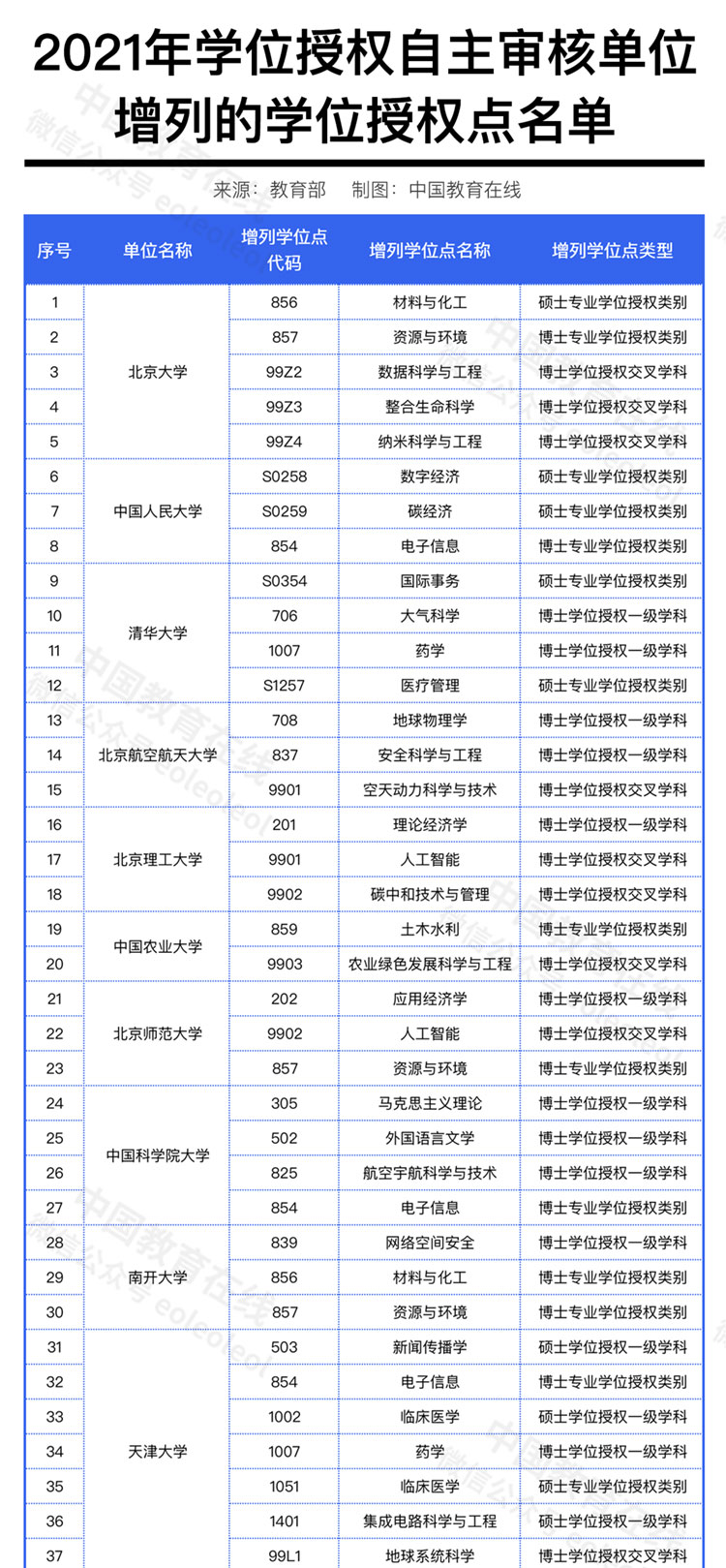 2021年学位授权点撤销、增列名单公布