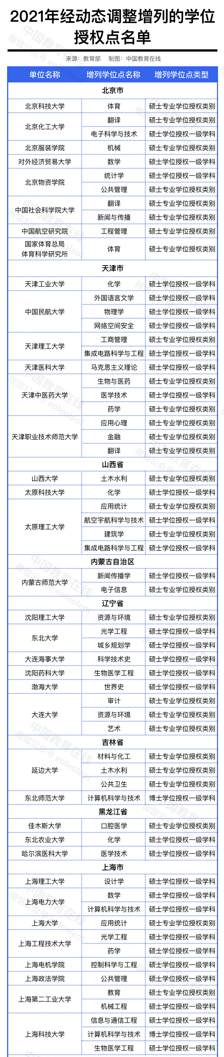 2021年学位授权点撤销、增列名单公布