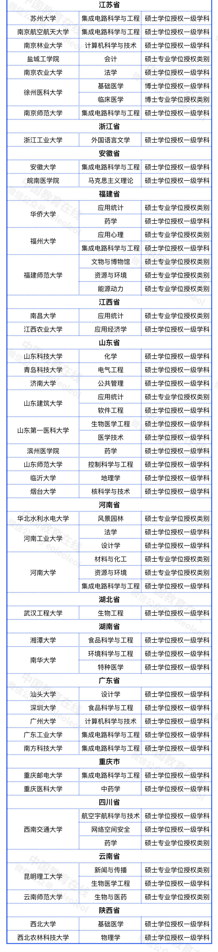 2021年学位授权点撤销、增列名单公布