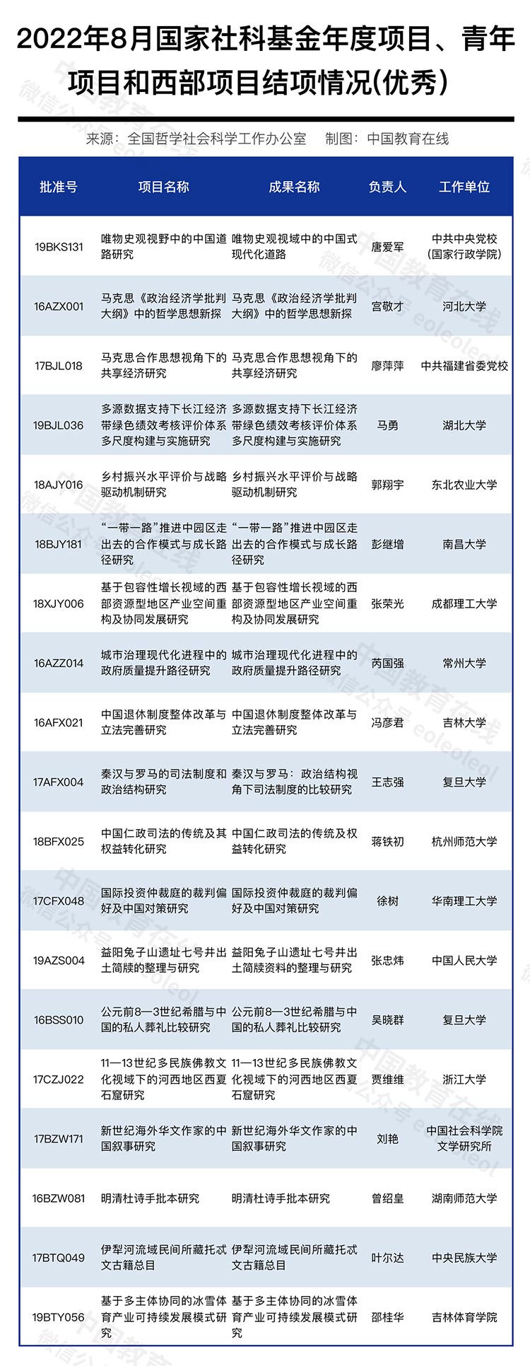 2022年8月国家社科基金年度项目、青年项目和西部项目结项情况公布