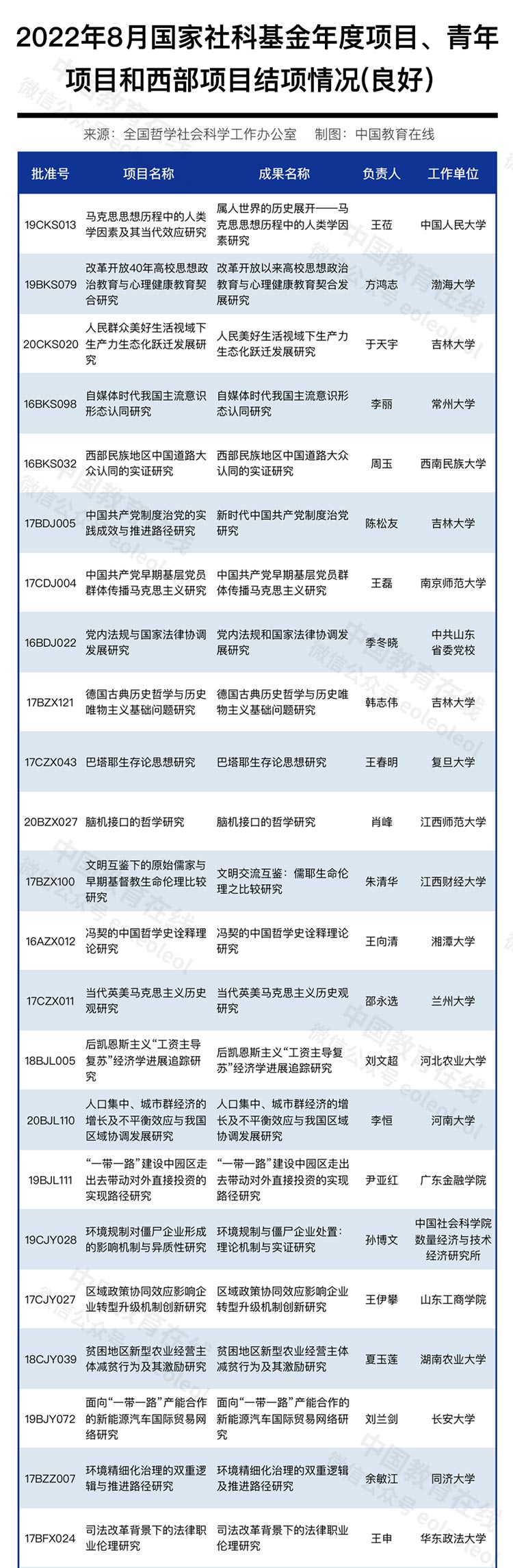 2022年8月国家社科基金年度项目、青年项目和西部项目结项情况公布