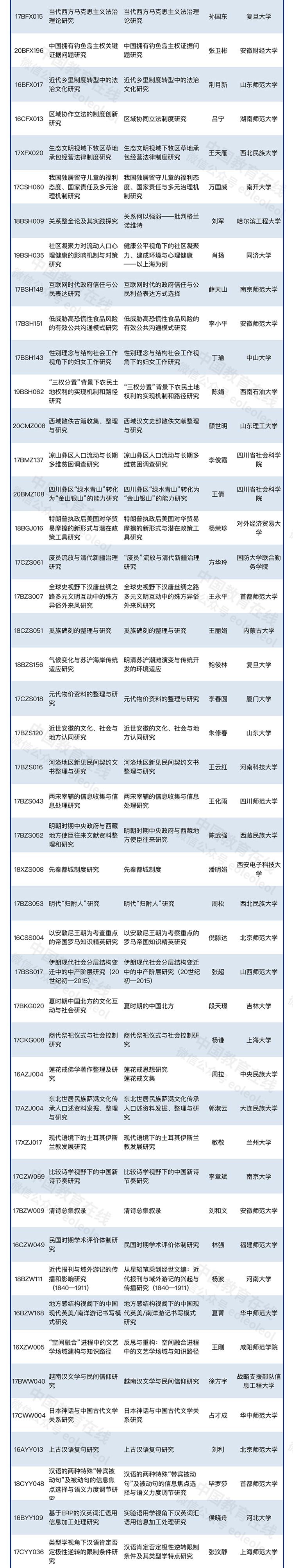 2022年8月国家社科基金年度项目、青年项目和西部项目结项情况公布