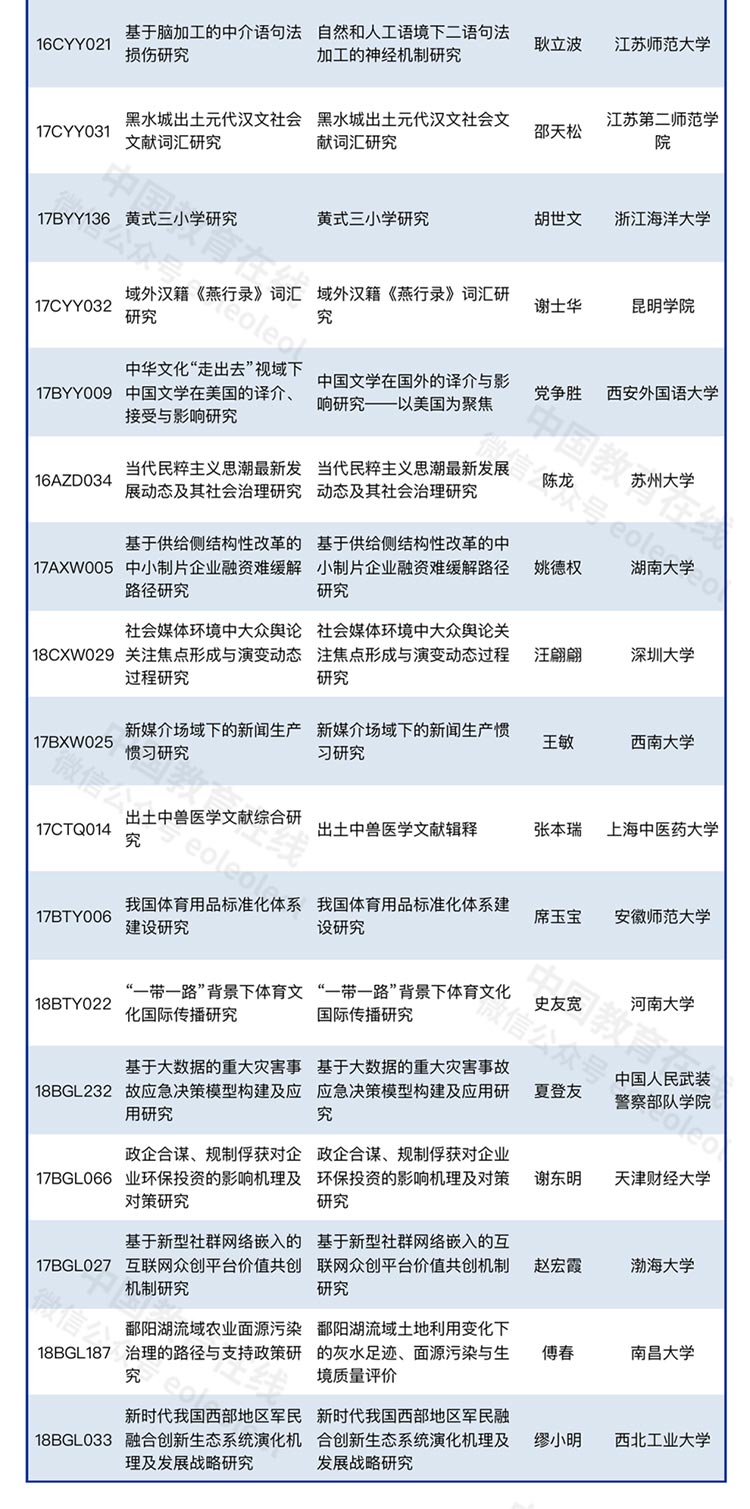 2022年8月国家社科基金年度项目、青年项目和西部项目结项情况公布