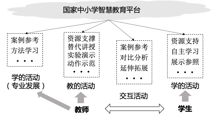 智慧教育平台这样用① | 基于国家中小学智慧教育平台的课堂教学应用