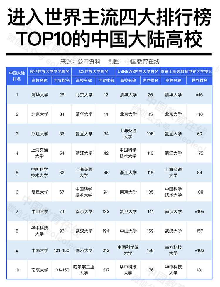 中国高校在国际排名中进步神速，是好事吗？合理吗？