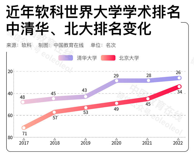 中国高校在国际排名中进步神速，是好事吗？合理吗？