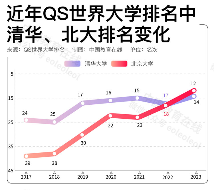 中国高校在国际排名中进步神速，是好事吗？合理吗？