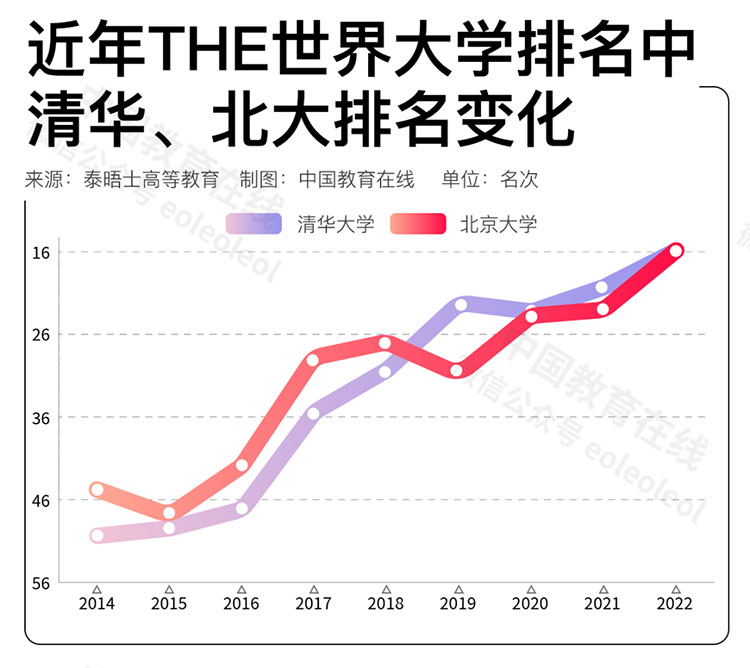 中国高校在国际排名中进步神速，是好事吗？合理吗？