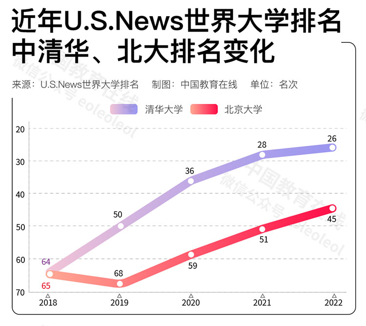 中国高校在国际排名中进步神速，是好事吗？合理吗？