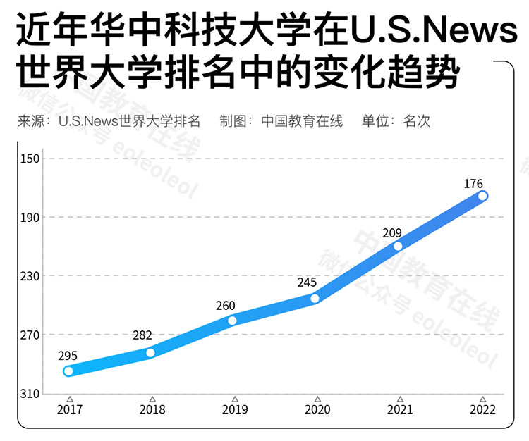 中国高校在国际排名中进步神速，是好事吗？合理吗？