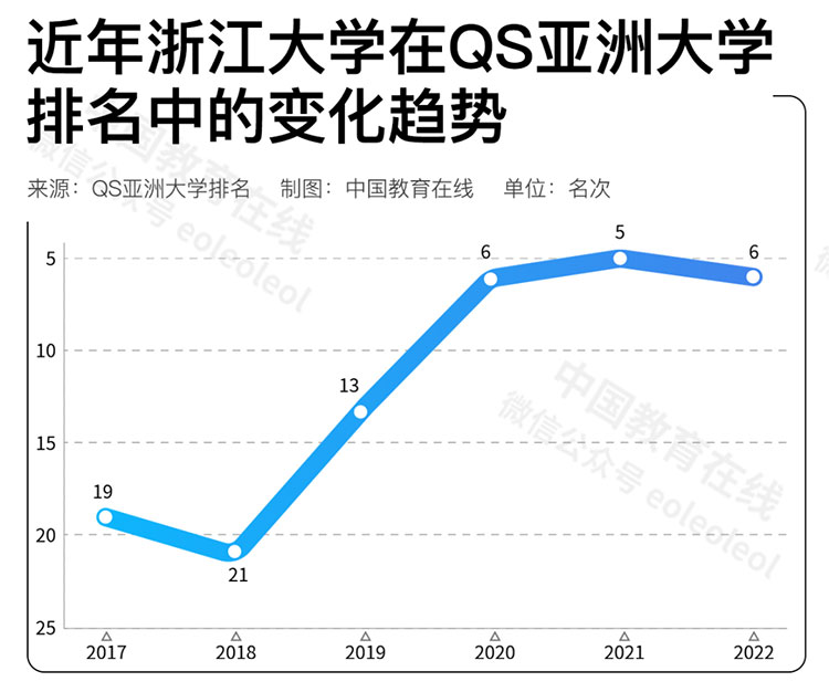 中国高校在国际排名中进步神速，是好事吗？合理吗？
