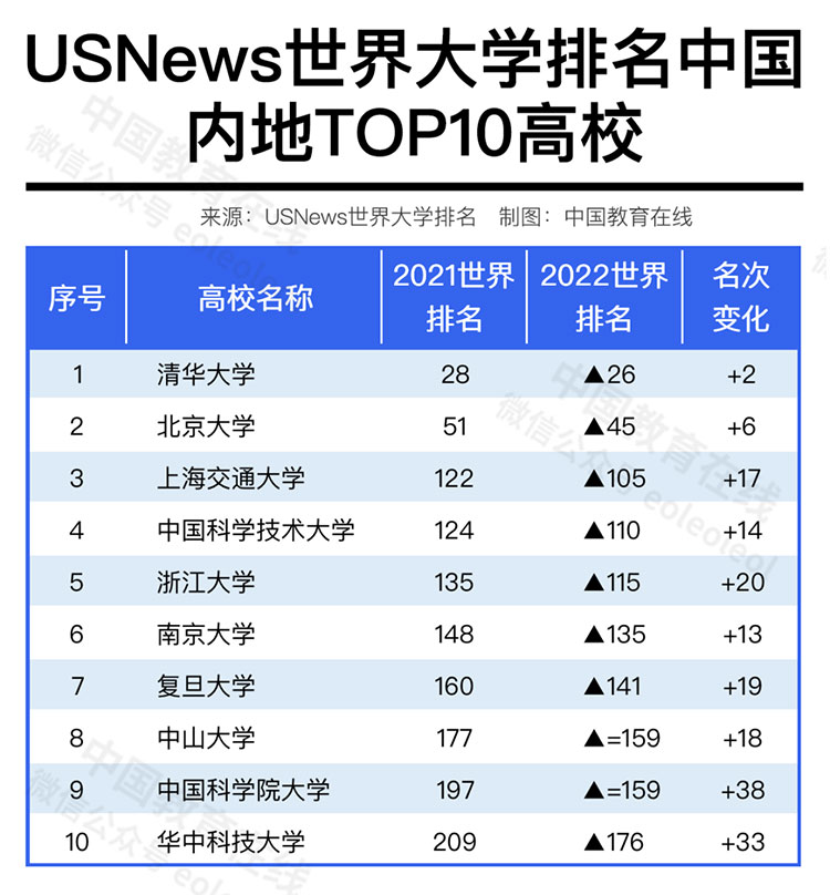 中国高校在国际排名中进步神速，是好事吗？合理吗？