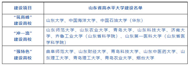 山东：近十年高等教育毛入学率增至64.20%