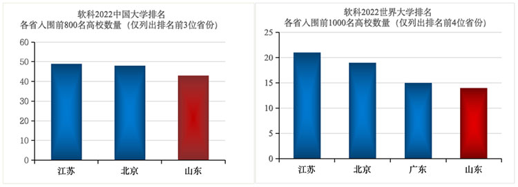 山东：近十年高等教育毛入学率增至64.20%