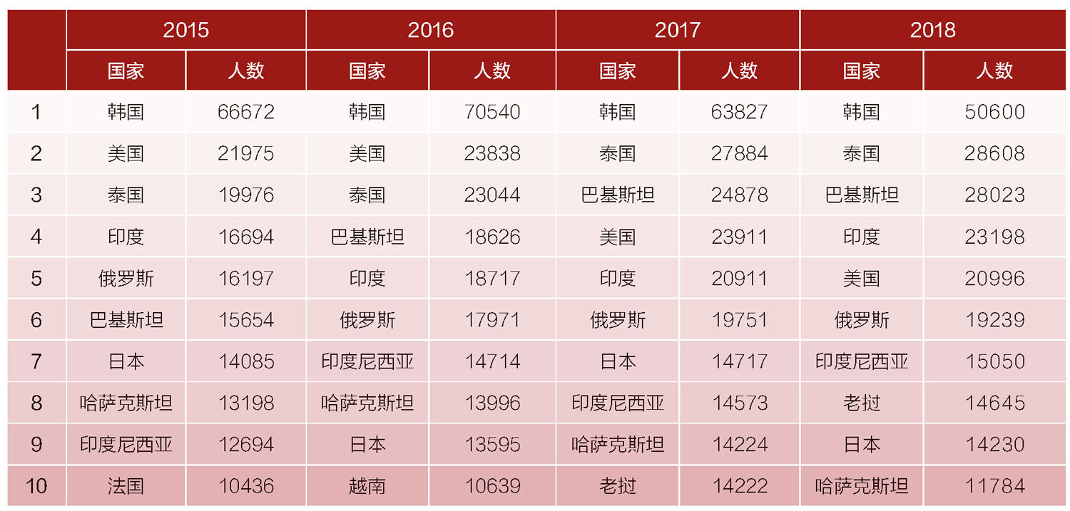 来华留学为“一带一路”建设提供人才支撑