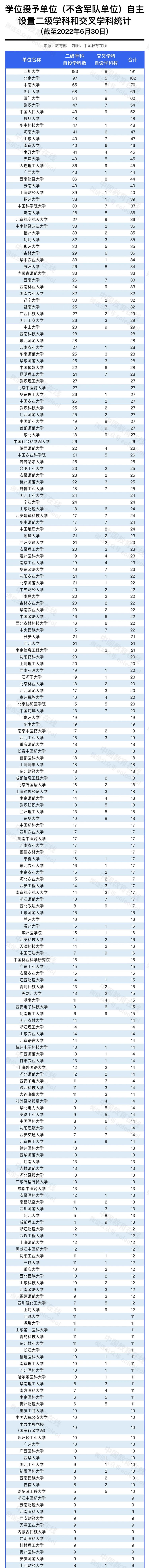 教育部公布高校自主设置二级学科和交叉学科名单！