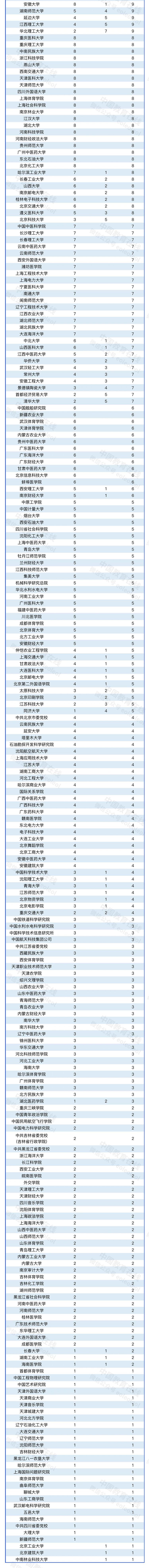 教育部公布高校自主设置二级学科和交叉学科名单！