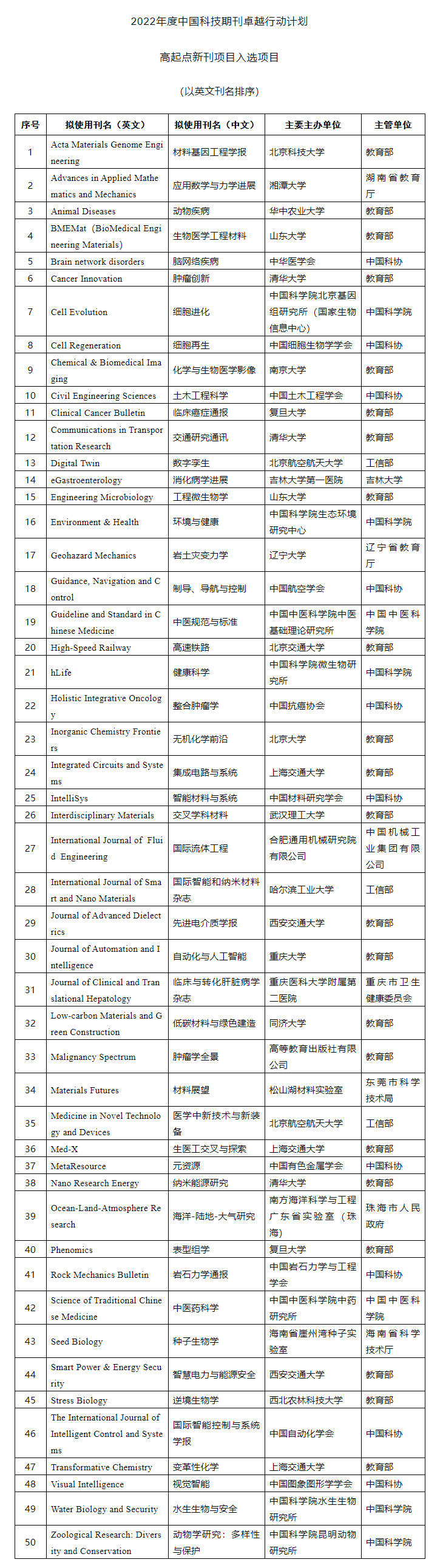 2022高起点新刊公布，28个来自高校