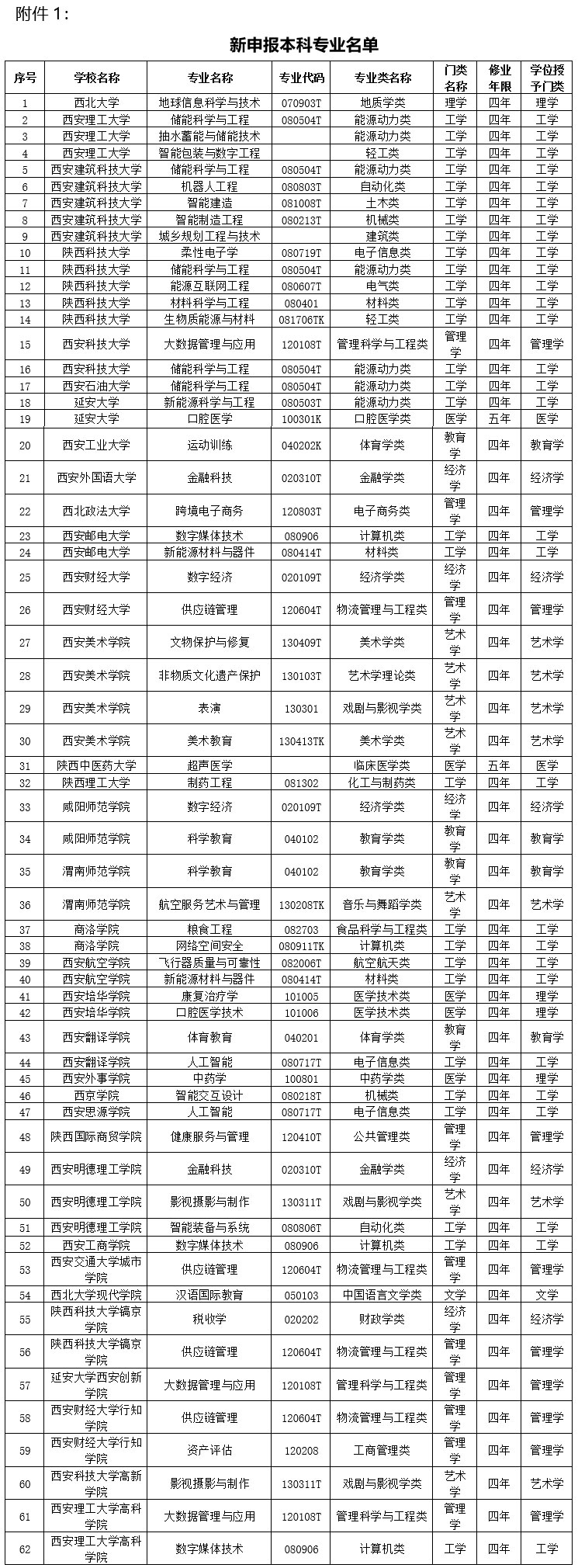 陕西34所高校拟新增62个本科专业