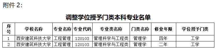 陕西34所高校拟新增62个本科专业